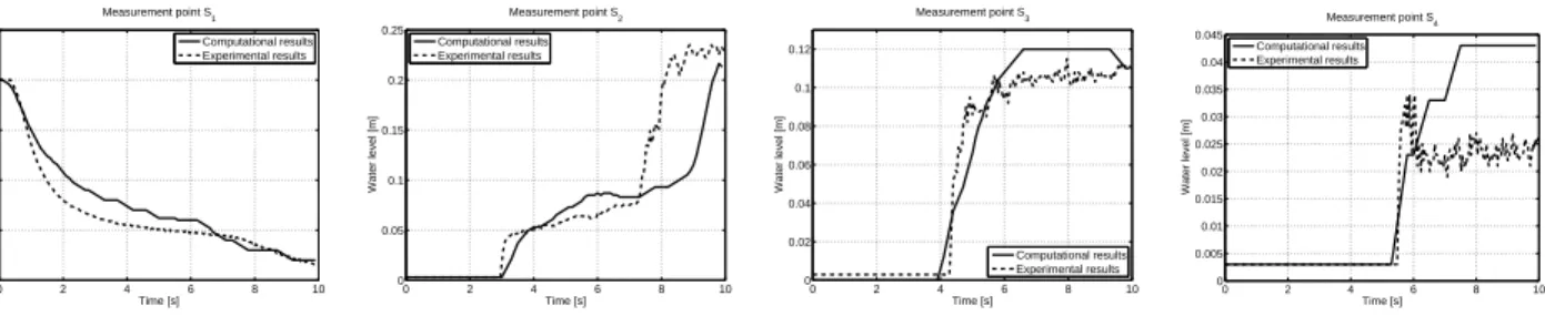 Fig. 12. Dam break with constriction. Time evolution of the water height at the markers S 1 , S 2 , S 3 and S 4 , and comparison with experimental data [19].