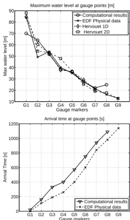 Figure 14 shows snapshots of the solution at times t = 0, 100, 200, 300, 400 and 500 [s], together with a  vi-sualization of the velocity field