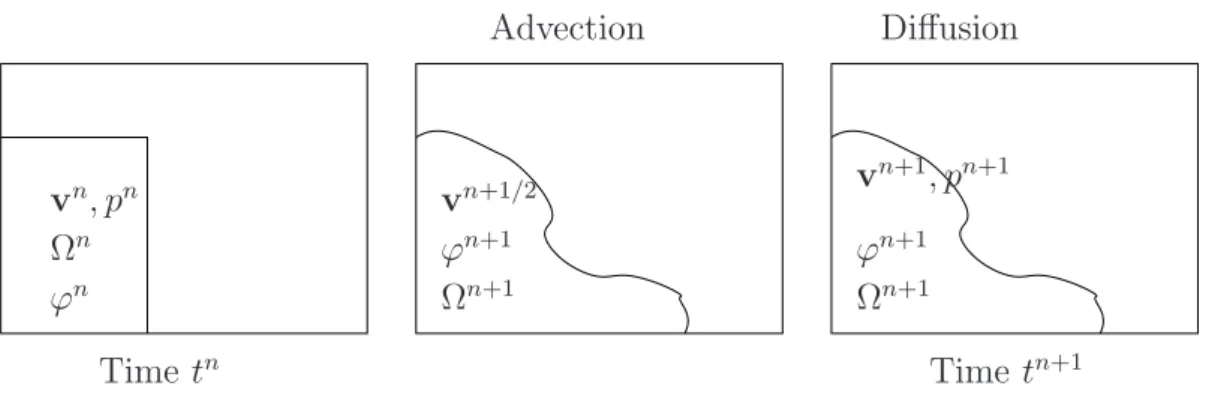 Fig. 1. The splitting algorithm (from left to right) for a dam break flow (collapse of a column of water initially located on the left of the domain)