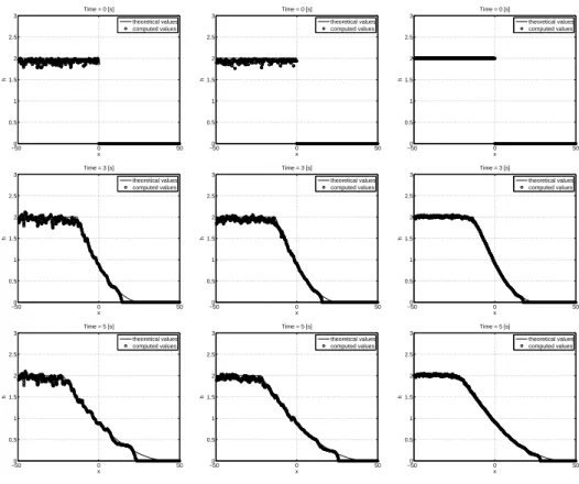 Fig. 4. Ritter analytical test case: comparison with analytical solution at times t = 0, 3 and 5 [s]