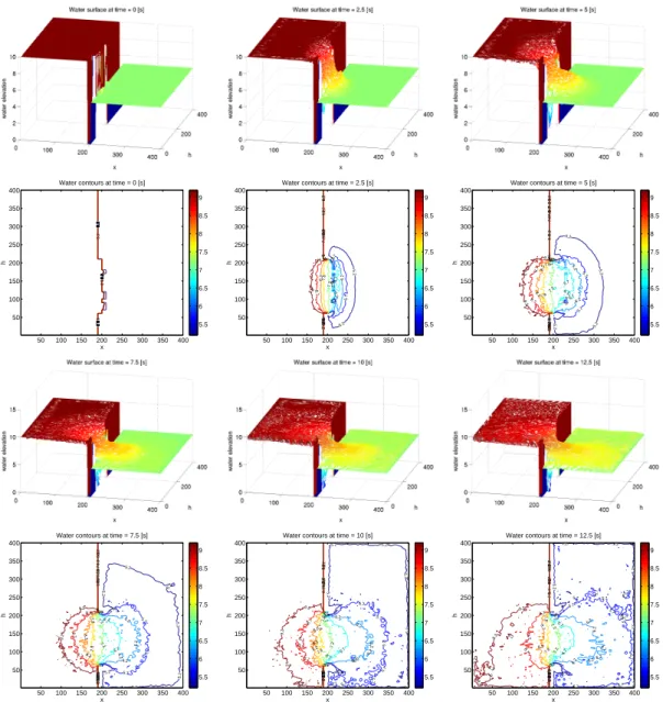 Fig. 9. Partial dam break over a flat wet bed at times t = 0.0, 2.5, 5.0, 7.5, 10.0 and 12.5 [s]