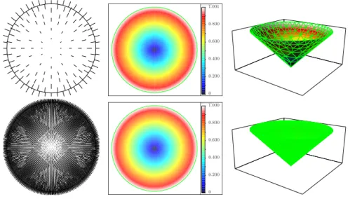 Fig. 5.1. Approximated solution u h (left), contours of | u h | 2 (middle), and graph of | u h | 2 (right) obtained with the augmented Lagrangian method on the unit disk D 1 for f = 2 (first row: h = 0.06942, second row: 0.01285).