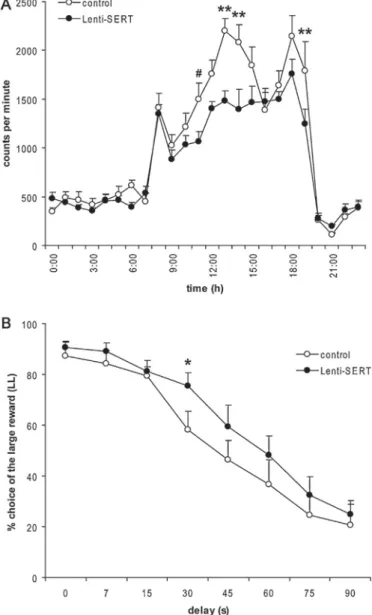 Fig. 1. (A) Circadian activity cycle. Circadian activity (mean ± SEM) in Lenti-SERT (n = 11) and control (n = 6) rats, left undisturbed inside their home-cages (counts per minute, summed up to 1-h points)