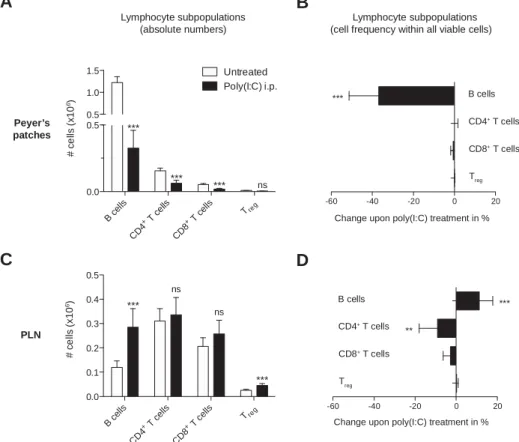 Figure 2Untreated Poly(I:C) i.p.# cells (x106)TregCD8+  T cellsCD4+ T cellsB cellsLymphocyte subpopulations(absolute numbers)PLN# cells (x106)Lymphocyte subpopulations(cell frequency within all viable cells)