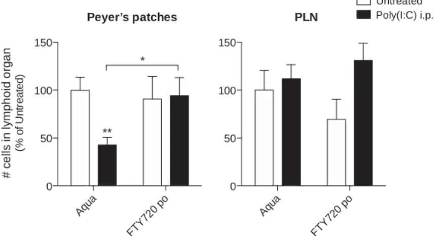 Figure 4Peyer’s patchesAquaFTY720 po050100150#cellsinlymphoidorgan(% of Untreated)***PLNAquaFTY720 po050100150Poly(I:C) i.p.Untreated http://doc.rero.ch