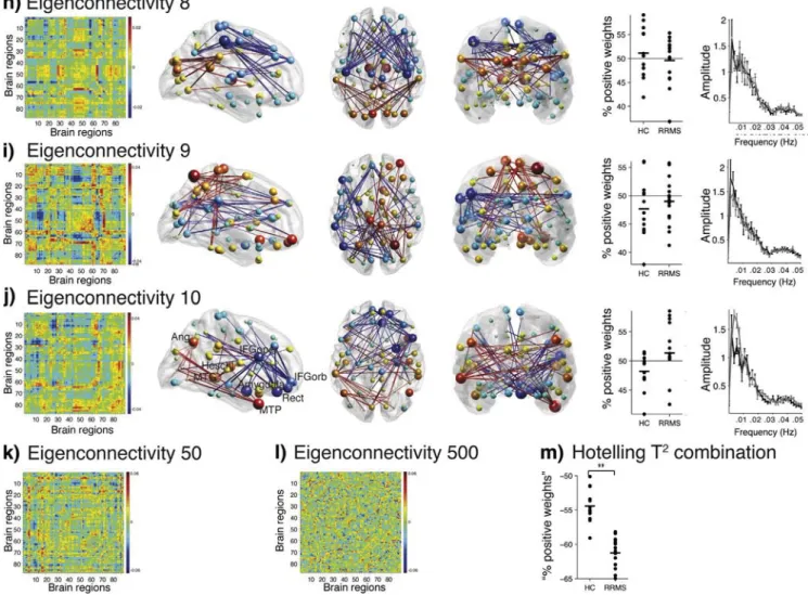 Fig. 2). In the remainder of this manuscript we restrict our analysis to the ﬁ rst 10 eigenconnectivities, which have eigenvalues well above