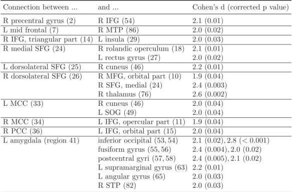 Table 2: Connections with diﬀerent average FC strength between HC subjects and RRMS patients