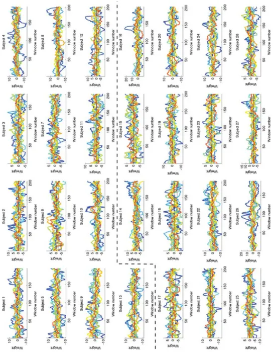 Figure 3: Time-dependent weights of eigenconnectivities 2 −10 for all subjects. Weights of eigenconnectivity 1 are not shown because it has a larger range than the others