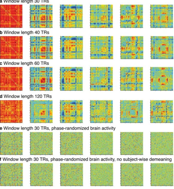 Figure 4: (a-d) Eigenconnectivities estimated using diﬀerent window lengths. Note that the sign is essentially arbitrary, i.e., similar connectivity patterns that change from red to blue color for diﬀerent window lengths encode similar information