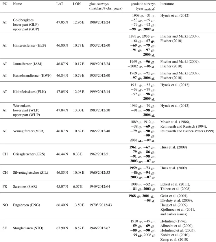 Table 1. Overview of glaciers used in this study with information about glaciological and geodetic surveys