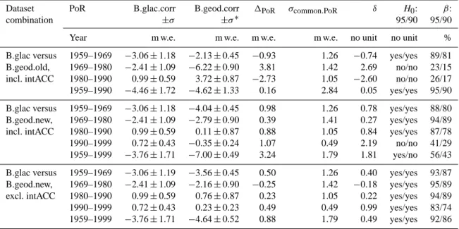 Table 2. Summary statistics for the comparison of glaciological and geodetic balances of Storglaci¨aren, Sweden