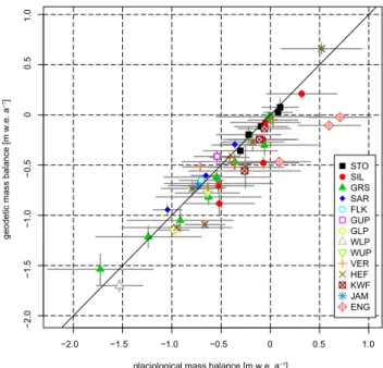 Fig. 3. Glaciological versus geodetic balances. Both series are cor- cor-rected for biases and generic differences and plotted with random uncertainties