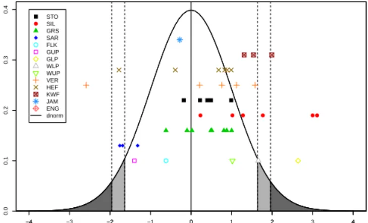 Fig. 4. Reduced discrepancies between all of the analysed periods of record. The reduced discrepancy (horizontal axis) has no unit and the values for the different glaciers are arbitrarily distributed along the vertical axis for a better overview