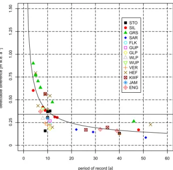 Fig. 5. Detectable difference as a function of the period of record.