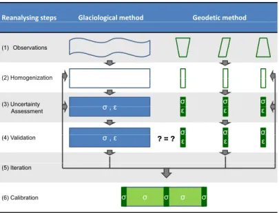 Fig. 1. Generic scheme for reanalysing glacier mass balance series in six steps, as described in Sects