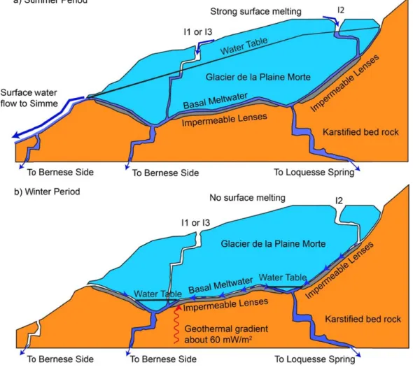 Fig. 11. Schematic sequence of drainage of meltwater in subglacial, karstic and surface flow paths during (a) summer season and (b) winter season.