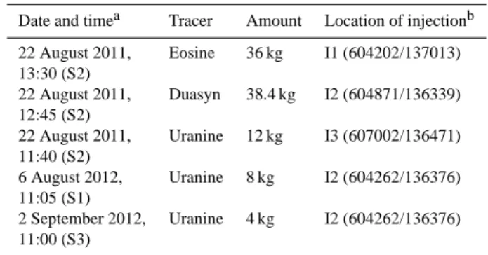 Table 2. Overview of the tracer injections.