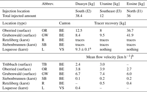 Table 3. Overview of tracer recovery in karst and surface runoffs after the injections in August 2011.
