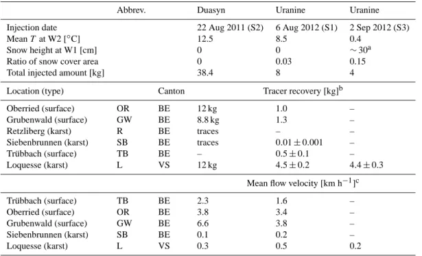 Table 4. Overview of the tracer recovery in karst and surface runoffs after injections at location I2.