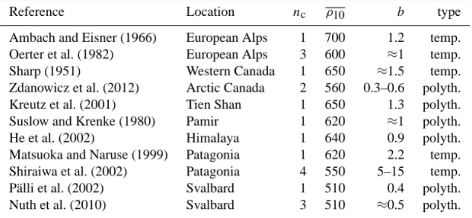 Table 1. Firn density data compiled from studies on temperate and polythermal glaciers in different mountain ranges
