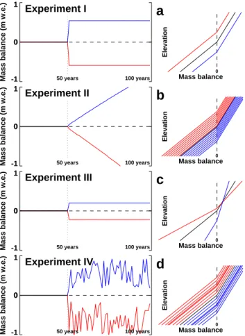 Fig. 3. Four experiments of surface mass balance forcing. Time series of glacier-wide mass balance (left), and mass balance  dis-tribution with elevation (right) are shown for each experiment