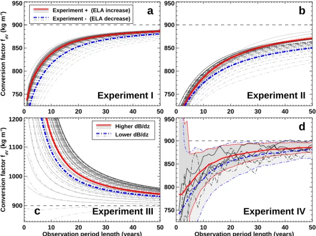 Fig. 4. Calculated conversion factor f 1V for observation period lengths increasing from 1 to 50 yr after a change in mass balance (Fig