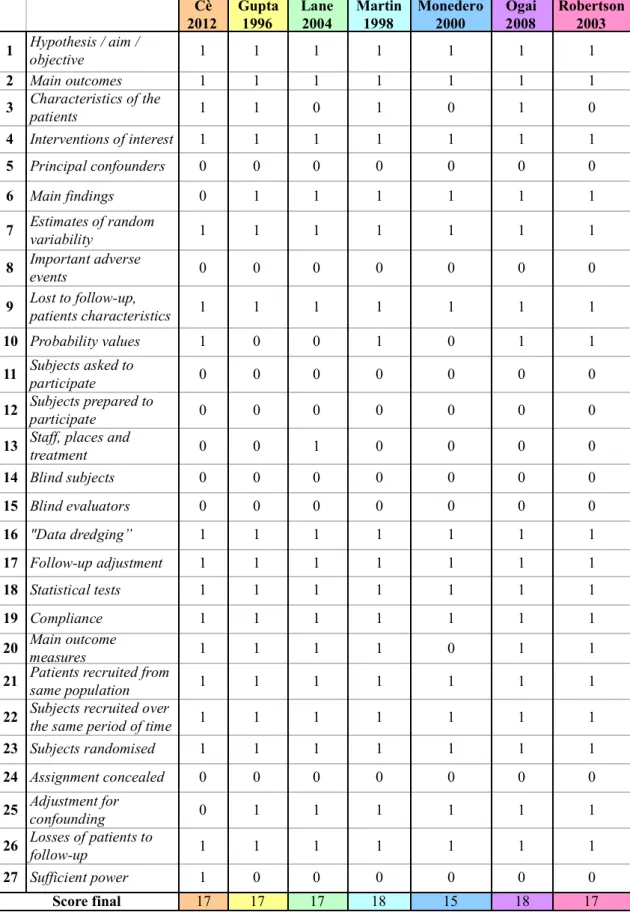 Tableau 2 : Checklist for Measuring Study Quality (Downs &amp; Black, 1998) 