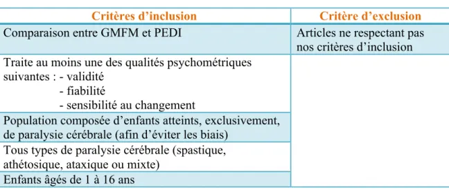 Tableau 1 : Critères d’inclusion et d’exclusion de la méthodologie de recherche  Critères d’inclusion  Critère d’exclusion  Comparaison entre GMFM et PEDI  Articles ne respectant pas 
