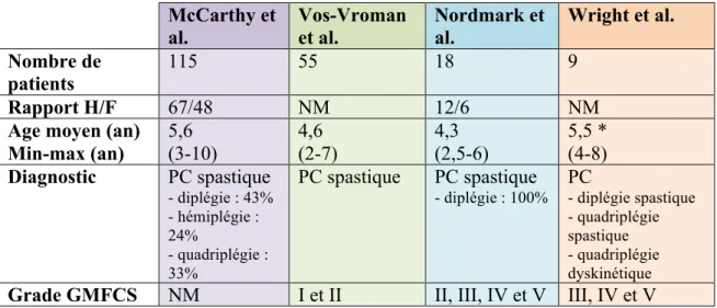 Tableau   4   :   Récapitulatif   de   la   population   des   quatre   articles   retenus       