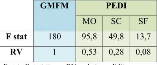 Tableau 5 : Coefficient de corrélation partielle de Spearman de GMFM et PEDI  PEDI 