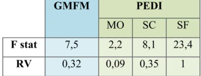 Tableau 7 : « Discriminant validity » selon la sévérité de l’atteinte cognitive 