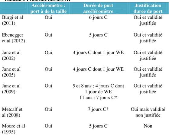 Tableau 3 Protocole mesure AP  Accéléromètre :  port à de la taille  Durée de port accéléromètre  Justification  durée de port  Bürgi et al  (2011) 