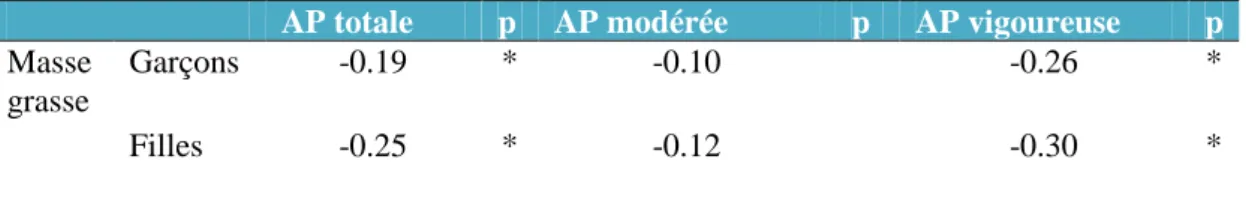 Tableau 7 : Coefficients de corrélation entre la masse grasse et différents taux d’AP  