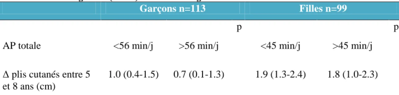 Tableau 12 : Changement (en cm) dans la masse grasse en fonction du taux d‘AP 