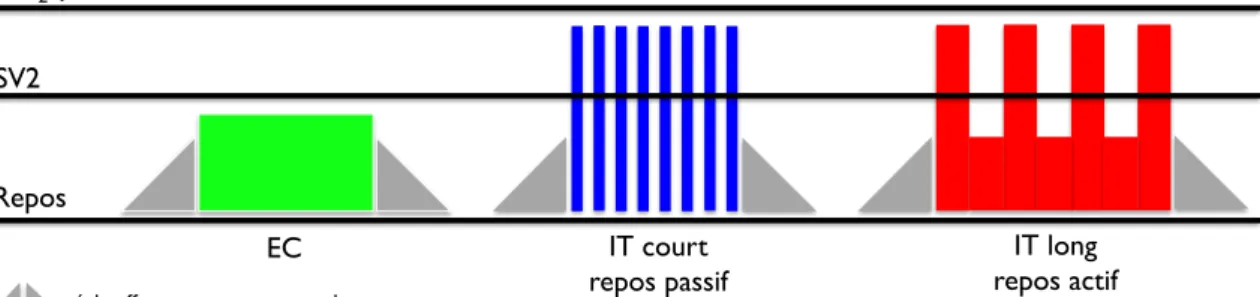 Figure 2 : Comparaison des interventions 