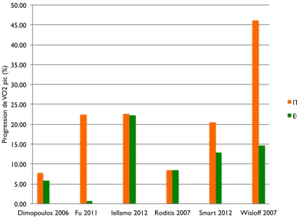 Figure 3 : Progression de la VO 2  pic des groupes IT et EC 