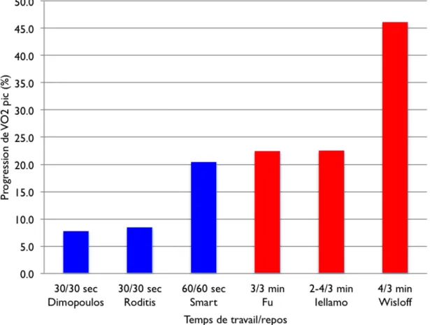 Figure  5 :  Progression  de  la  VO 2  pic  des  groupes  IT  en  fonction  du  temps  de  travail/repos et du repos passif/actif 