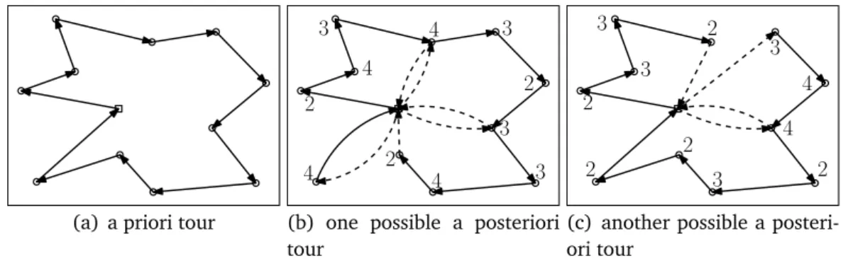 Figure 1.2. Example of how a posteriori tours are derived from a given a priori tour for the VRPSD