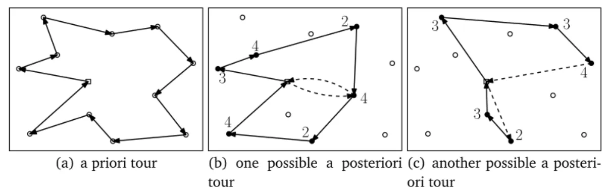 Figure 1.3. Example of how a posteriori tours are derived from a given a priori tour for the VRPSDC