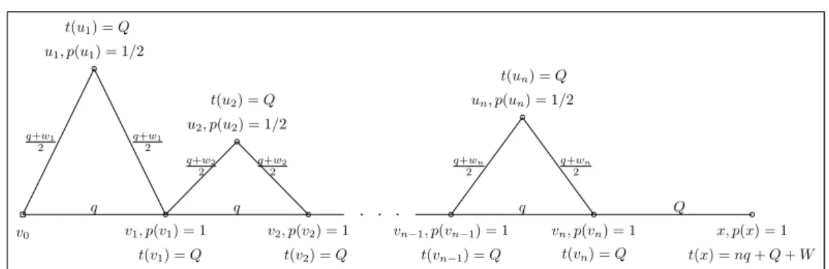 Figure 4.2. The instance of the Euclidean PTSPD used in theorem 15. Penalty values are not included in the visualization.