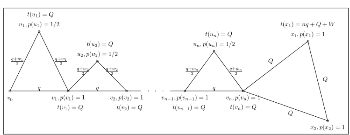 Figure 4.3. The instance of the Euclidean PTSPD used in theorem 16. Penalty values are not included in the visualization