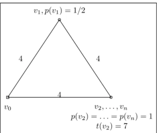 Figure 4.4. An Euclidean instance of the PTSPD that cannot be approximated within a factor of 2 n by the expected value approximation.