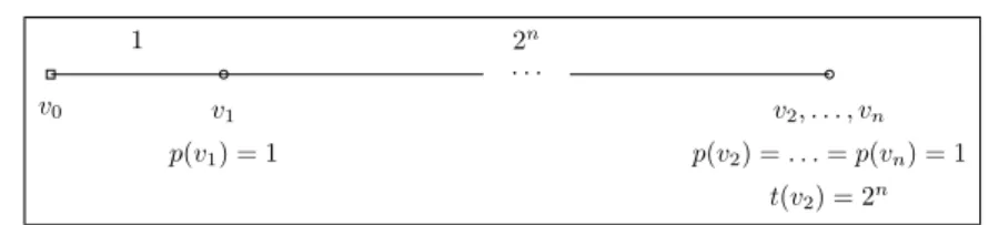 Figure 4.5. An Euclidean instance of the PTSPD that cannot be approximated within a factor of 2 n by the temporal aggregation approximation.