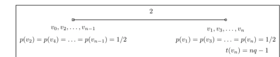 Figure 4.6. An Euclidean instance of the PTSPD that cannot be approximated within a factor of 2 n by the Monte Carlo sampling approximation with high probability (regarding the chosen samples).