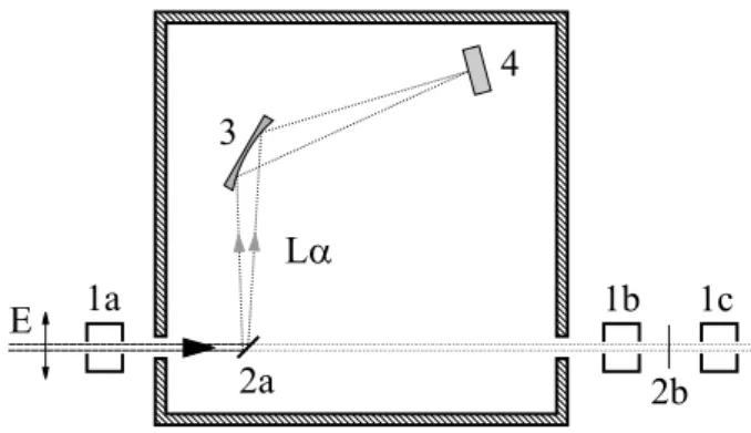 FIG. 2: A top-view scheme of the experimen- experimen-tal setup showing the ionization chambers (1), the x-ray spectrometer with the palladium  tar-get (2a), silicon crystal (3) and the CCD  detec-tor (4)