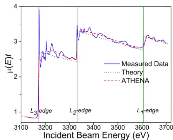 FIG. 4: (color online) Experimental and the- the-oretical [18] photoabsorption for a 1.66 µm thick palladium sample