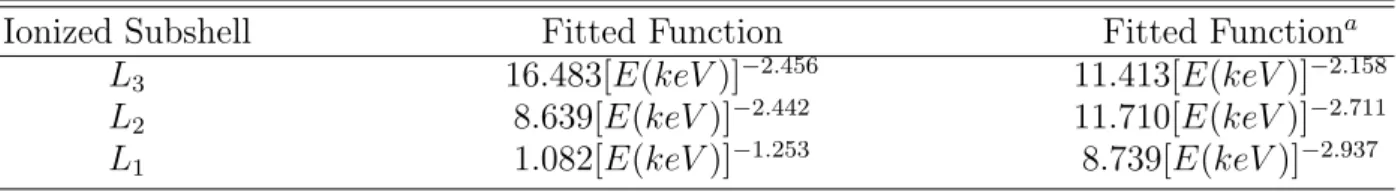 TABLE I: Analytical fit to the L-subshell photoabsorption cross sections of palladium (in units of 10 3 cm 2 g −1 ).