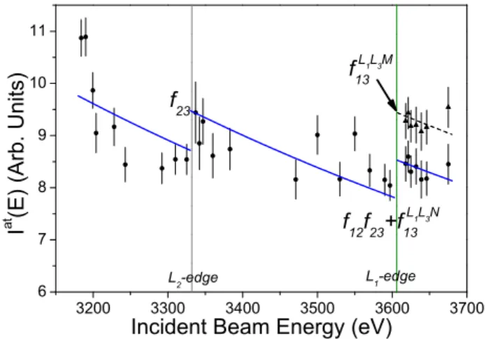 Fig. 6 shows the experimental values and fitted curves of the atom-like fluorescence  in-tensities I at (E) given by:
