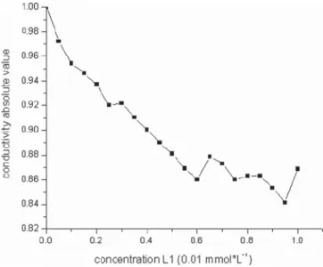 Fig. 6. Ionic conductivity of a THF-solution containing AgNO 3 as a function of aliquots of Li1 added [11].