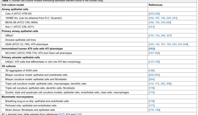 Table 1: Human cell culture models mimicking epithelial barriers found in the human lung.